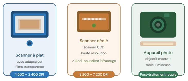 Les trois méthodes pour numériser des diapositives 35 mm : scanner à plat avec adaptateur, scanner CCD dédié et appareil photo numérique avec table lumineuse