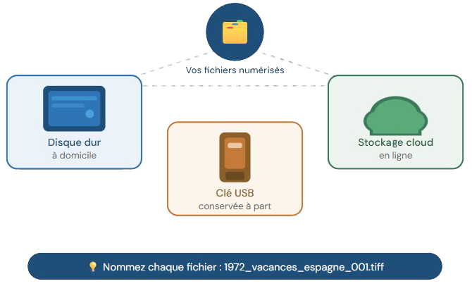 La règle du triple support pour sauvegarder ses diapositives numérisées : disque dur à domicile, clé USB conservée à part et stockage cloud en ligne